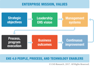 EHS 4.0 People, Process, and Technology Enablers