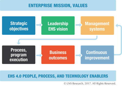 EHS 4.0 Continuous Improvement