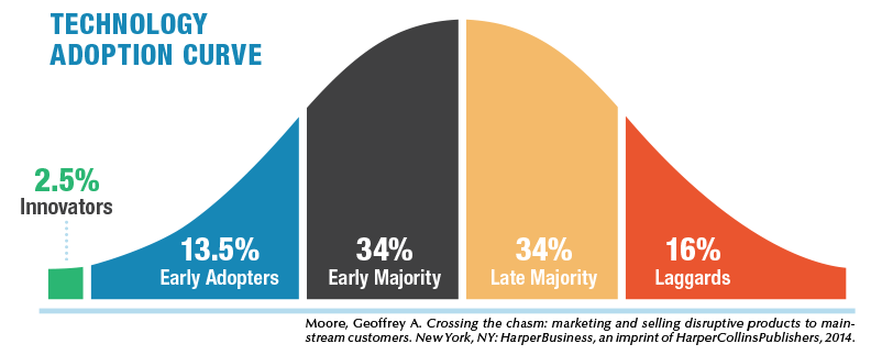 Technology Adoption Curve