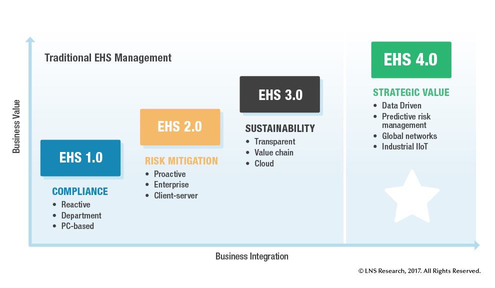 Traditional EHS Management