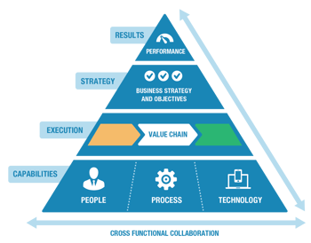 Cross Functional Collaboration Pyramid