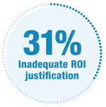 31% of companies lack adequate ROI justification