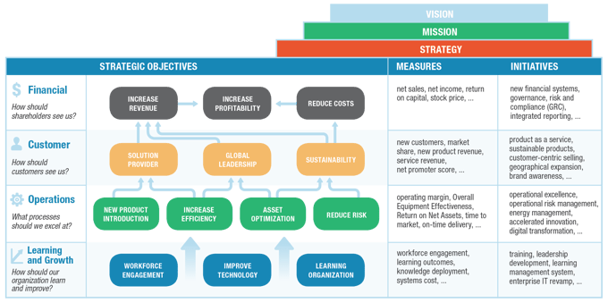 Business Case Strategy Map