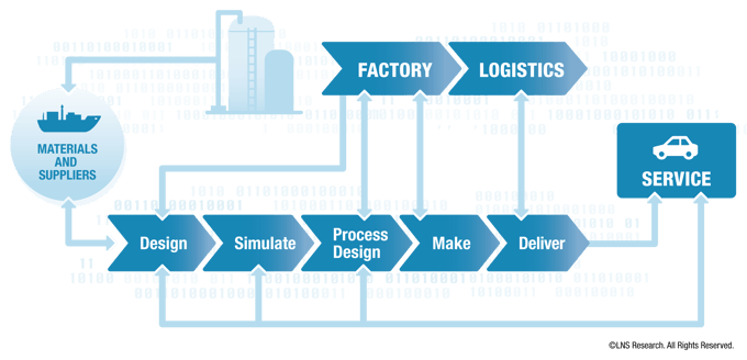 Digital Twin in an IIoT World