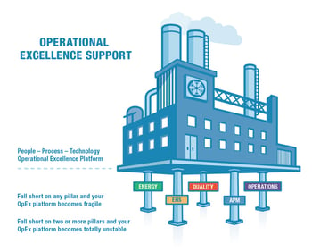 Operational Excellence Platform