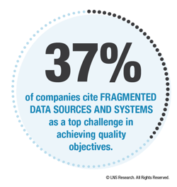37% of companies cite FRAGMENTED DATA SOURCES AND SYSTEMS as a top challenge in achieving quality objectives.