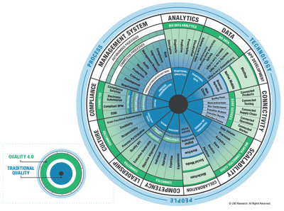 Quality 4.0 Facets