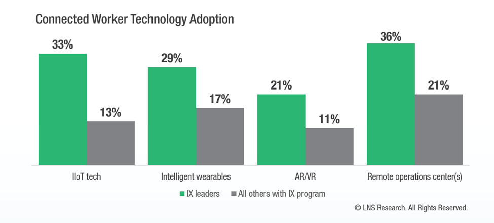 Connected Worker Technology Adoption