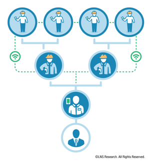 Factory of the Future Connected Workforce Flow