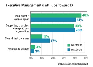 Executive Management Attitude Toward Industrial Transformation (IX)