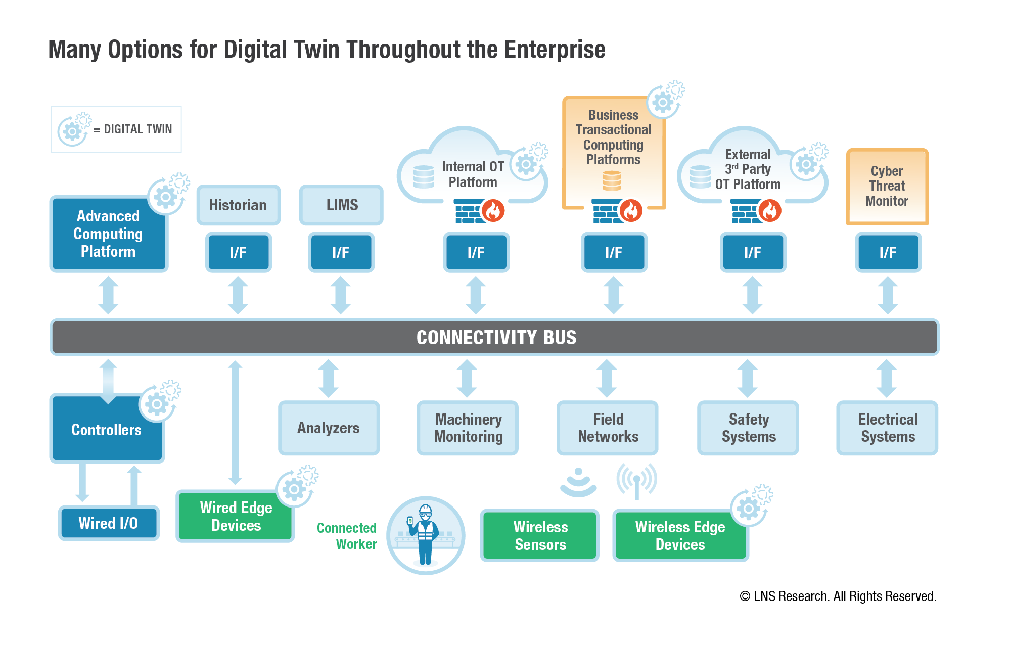 Digital Twin OA Ecosystem