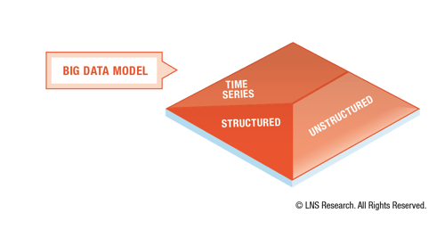 Operational Architecture - Big Data