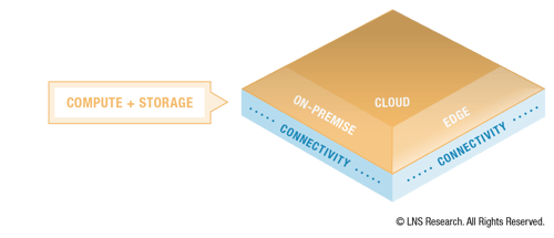 Operational Architecture - Compute and Storage