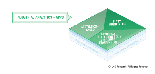 Operational Architecture - Industrial Analytics and Apps