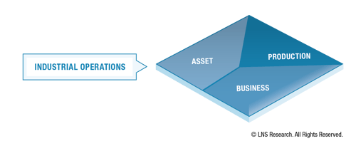 Operational Architecture - Industrial Operations