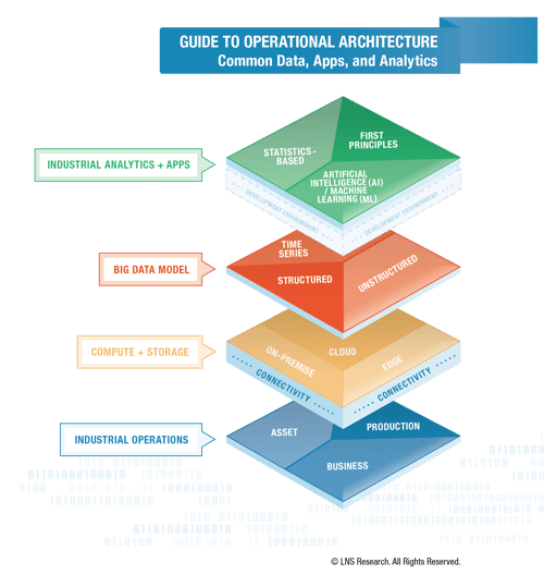 A Fresh Perspective on Operational Architecture