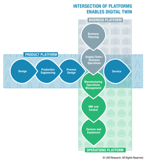 Intersection of product, operations, and business platforms