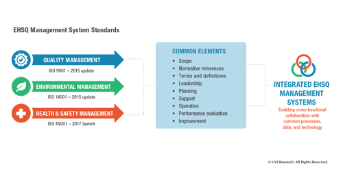 EHSQ Management Systems Common Elements