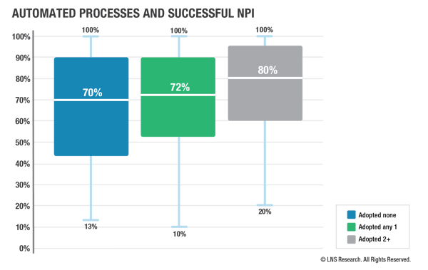 Automated Processes and Successful NPI Automated Processes and Successful NPI