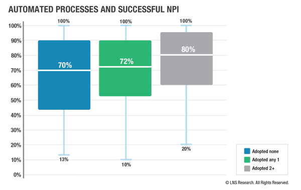 Automated Processes and Successful NPI