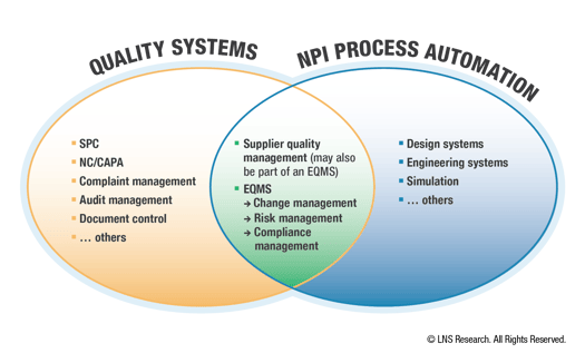 Quality Systems-NPI Processes Overlap