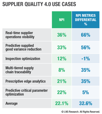 Supplier Quality 4.0 Use Cases, NPI Metrics Supplier Quality 4.0 Use Cases, NPI Metrics