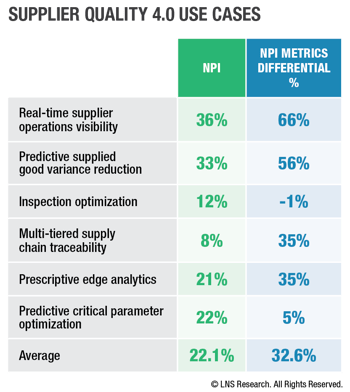 Supplier Quality 4.0 Use Cases, NPI Metrics