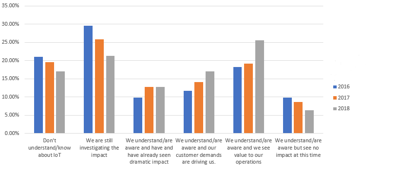 IIoT Plan IIoT Plan