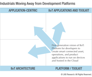 Industrials Moving Away From Development Platforms