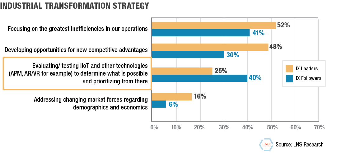 IT-OT Capabilities Implemented, Leaders vs Followers