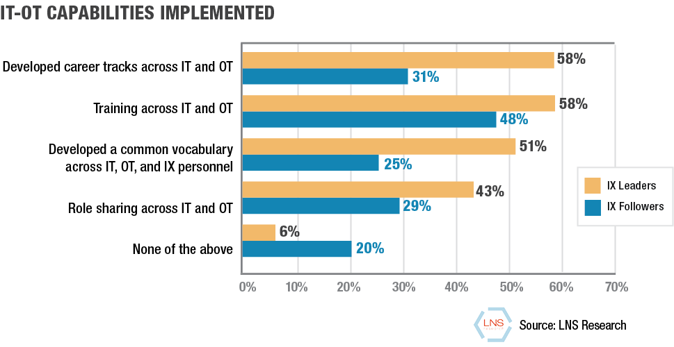 IT-OT Capabilities Implemented, Leaders vs Followers