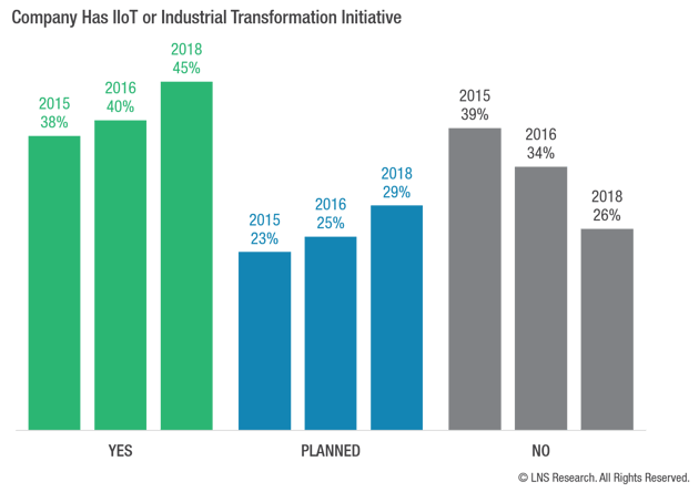 Company Has IIoT or IX Initiative