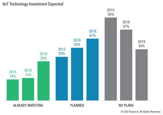 IIoT Technology Investment Expected