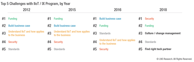 Top 5 Challenges with IIoT / IX Program, by Year