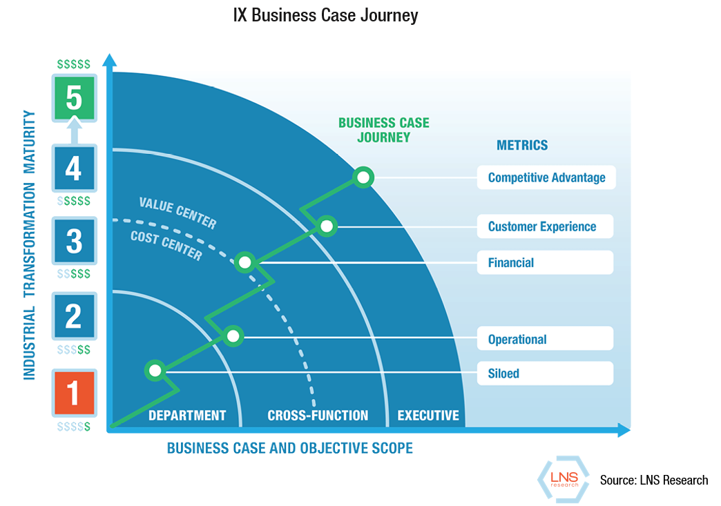 LNS Research, Industrial Transformation (IX) Business Case Journey