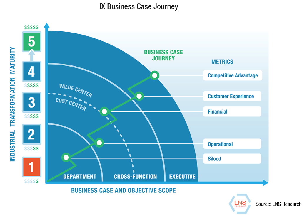 LNS Research, IX Business Case Journey