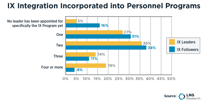 IX Integration Incorporated Into Personnel Programs, Leaders vs. Followers