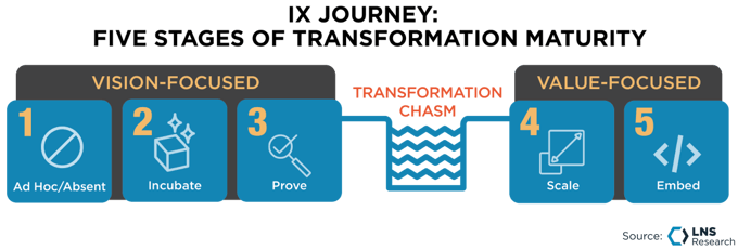 IX Journey: Five Stages of Transformation Maturity