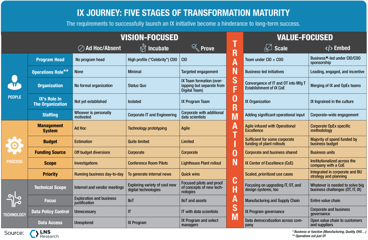 LNS Research, IX Journey: Five Stages of Transformation Maturity