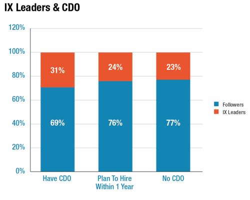 IX Leaders and CDO