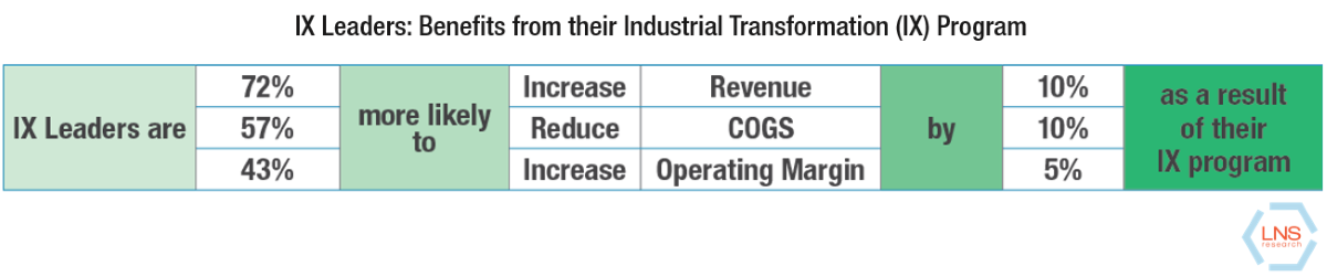 IX Leaders, Benefits from their Industrial Transformation Program, LNS Research