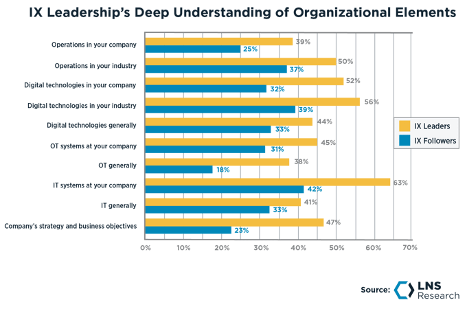 IX Leadership's Deep Understanding of Organizational Elements