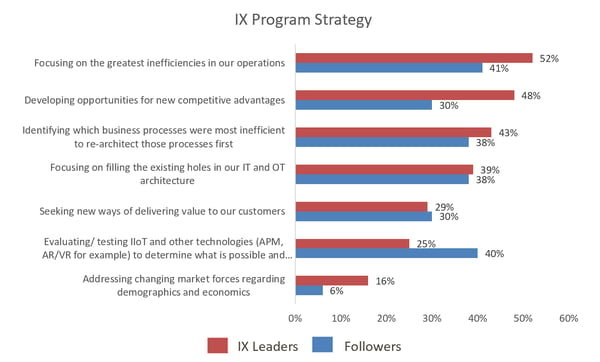 IX Program Strategy