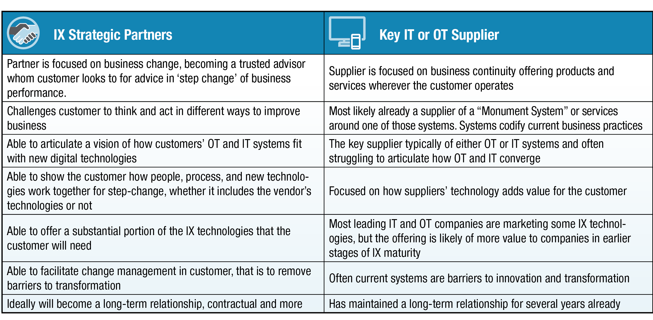 IX Strategic Partners and Key IT or OT Suppliers