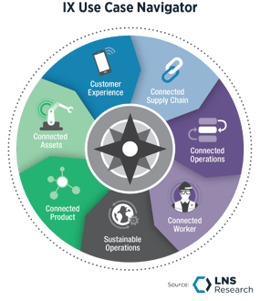 LNS Research Industrial Transformation (IX) Use Case Navigator