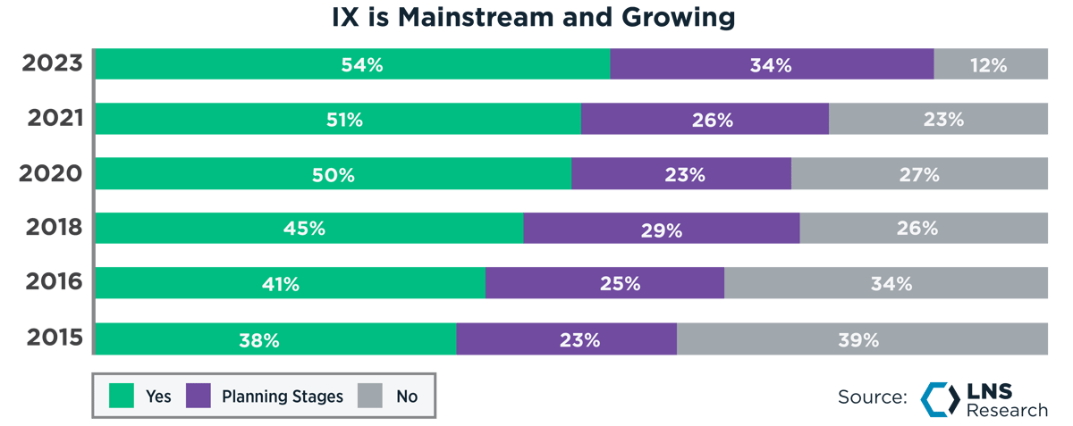 IX is Mainstream and Growing