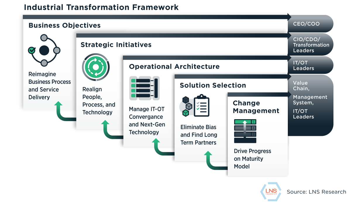 Industrial Transformation (IX) Framework from LNS Research