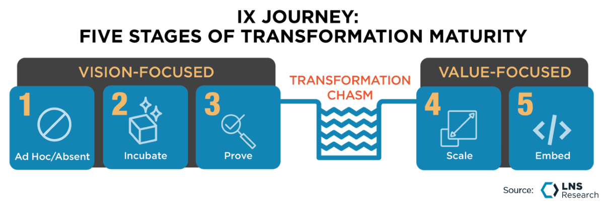 Industrial Transformation (IX) Journey: Five Stages of Transformation Maturity