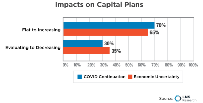 Impacts of COVID Continuation and Economic Uncertainty on Capital Plans