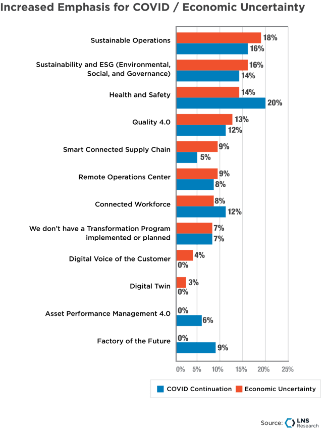 Increased Emphasis due to COVID/Economic Uncertainty